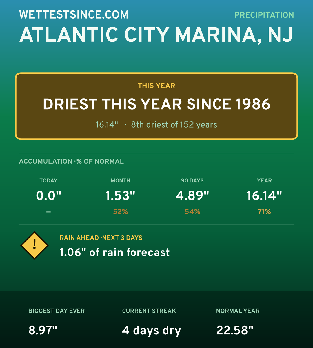 Atlantic City Marina, NJ precipitation share card