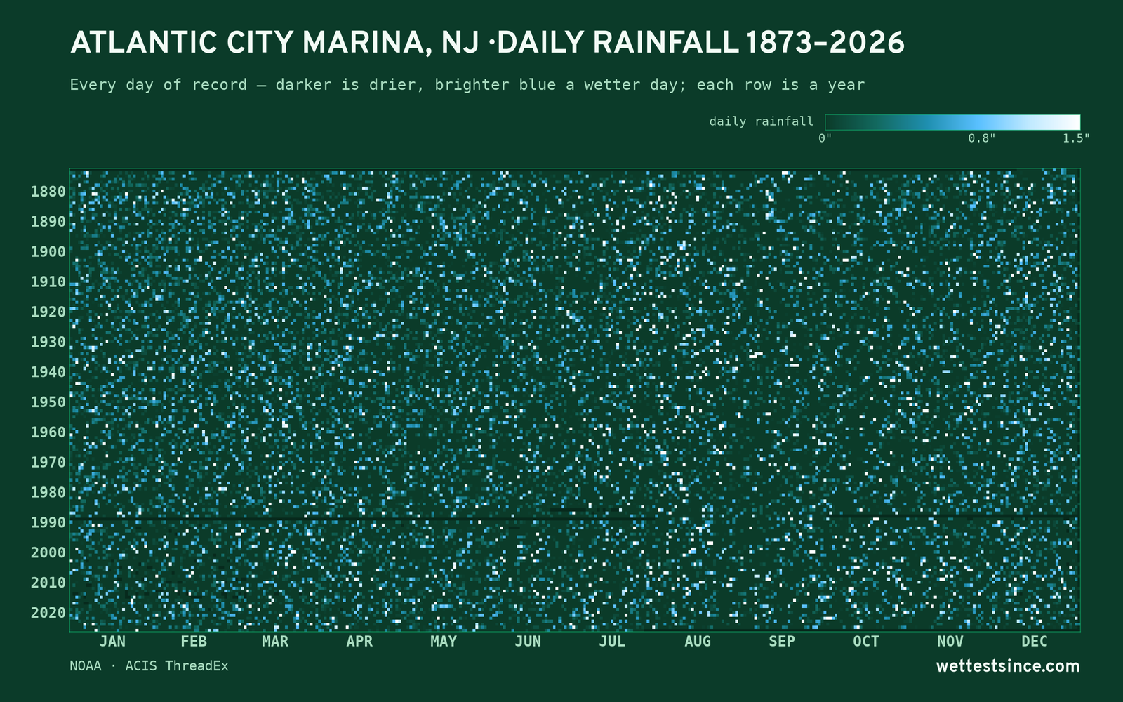 Atlantic City Marina, NJ — daily rainfall every day on record