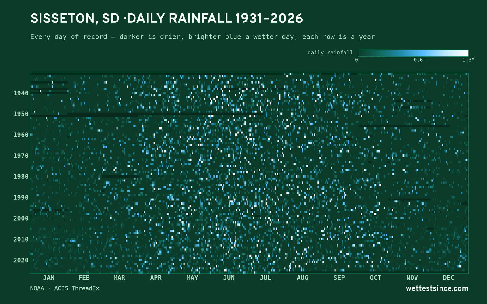 Sisseton, SD — daily rainfall every day on record