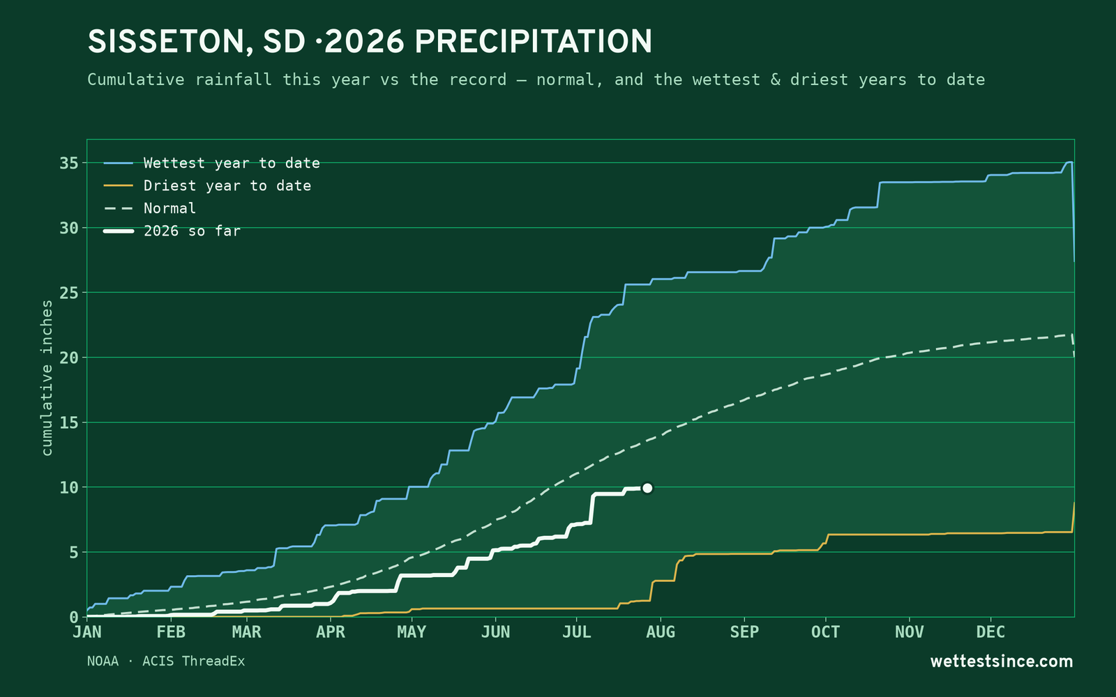 Sisseton, SD — cumulative rainfall this year vs the record