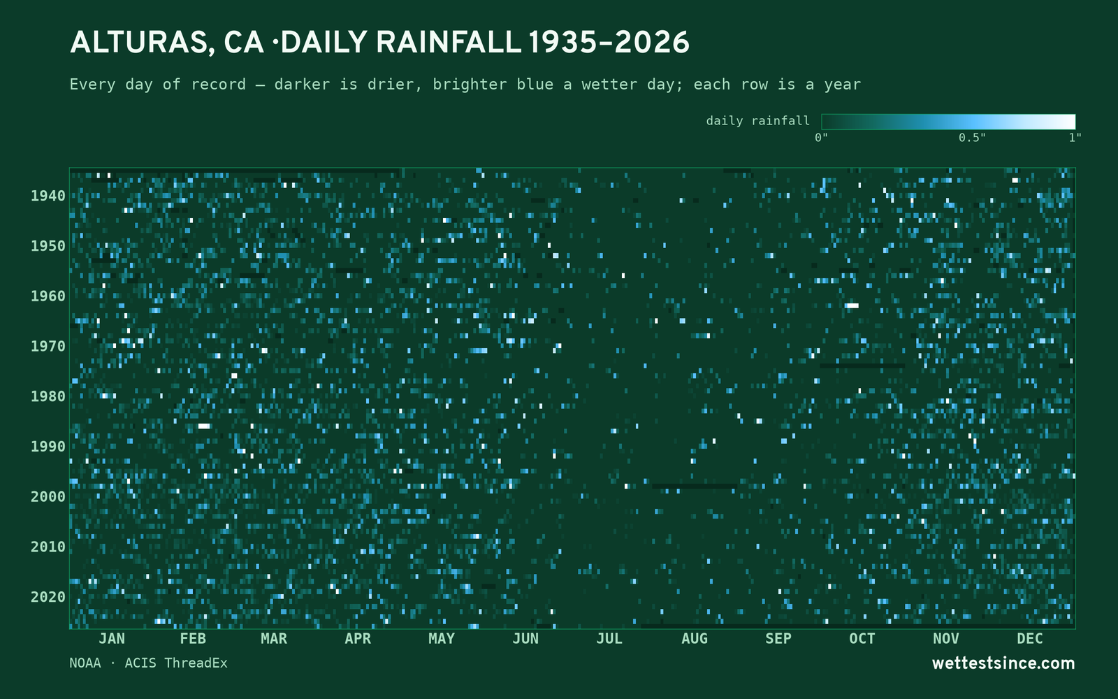 Alturas, CA — daily rainfall every day on record