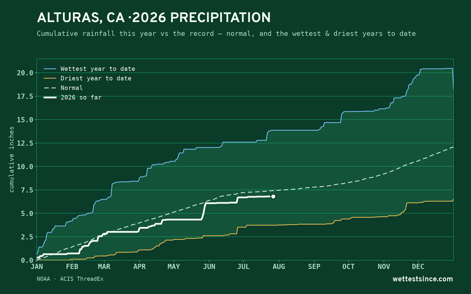 Alturas, CA — cumulative rainfall this year vs the record
