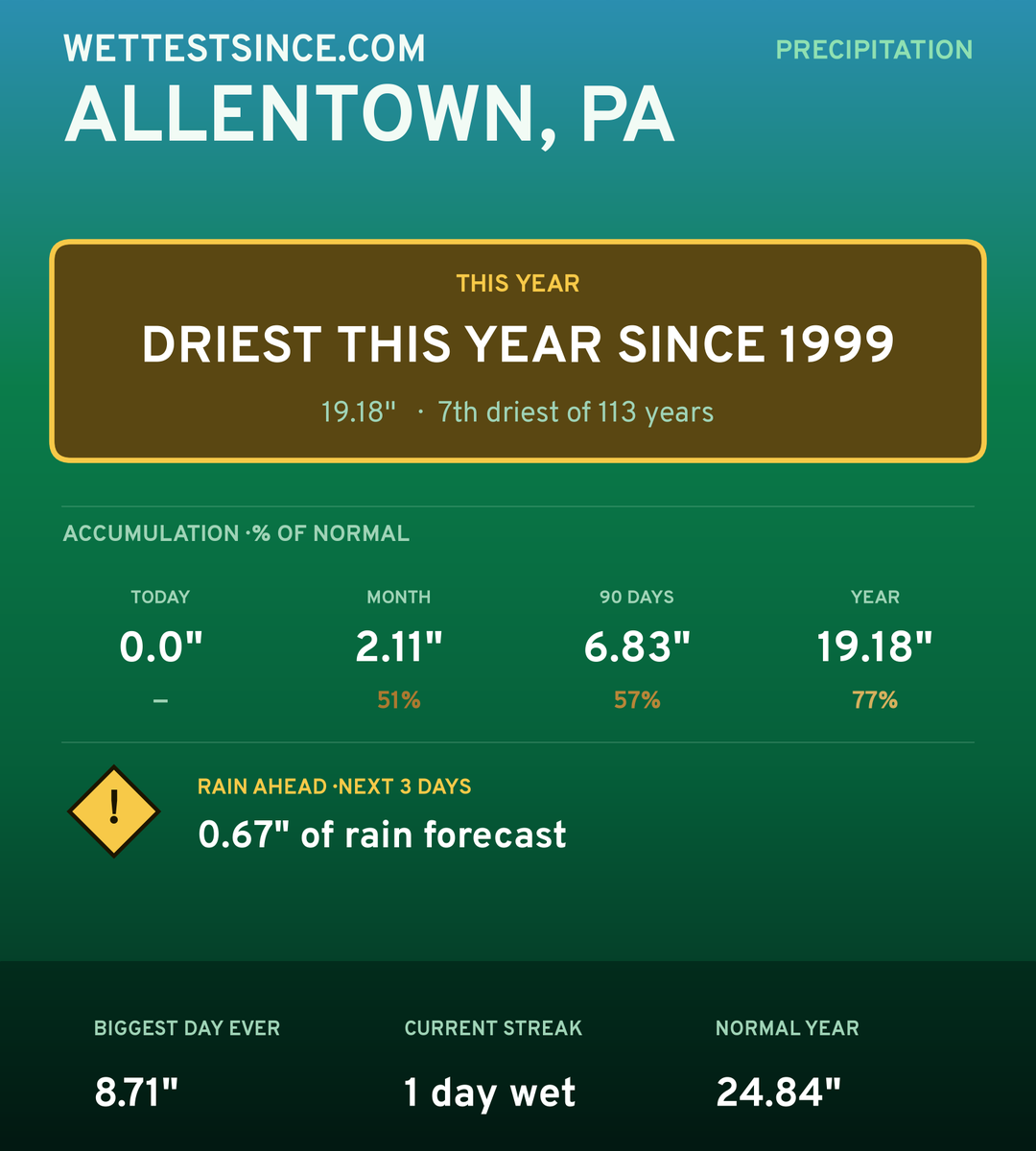 Allentown, PA precipitation share card