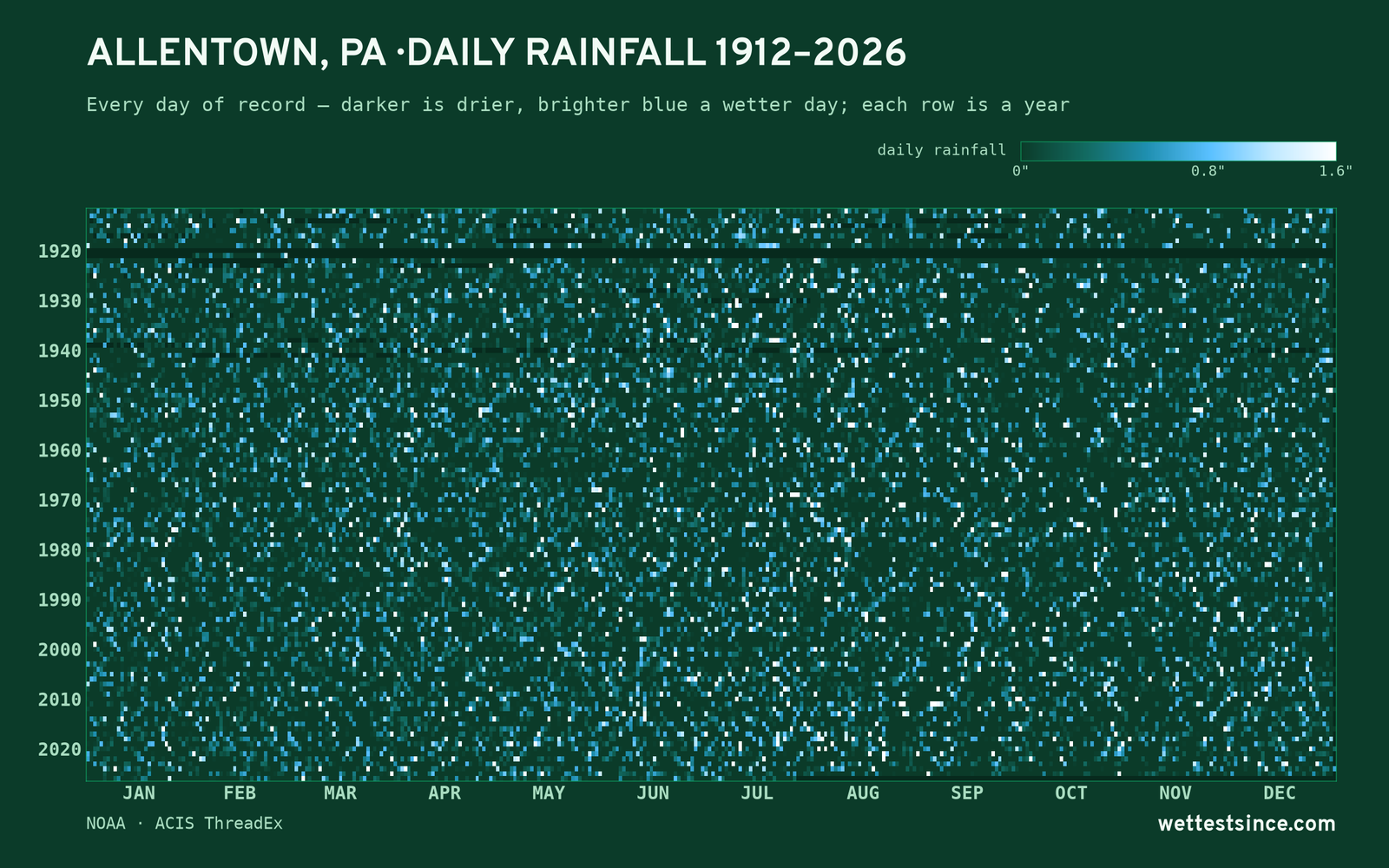 Allentown, PA — daily rainfall every day on record