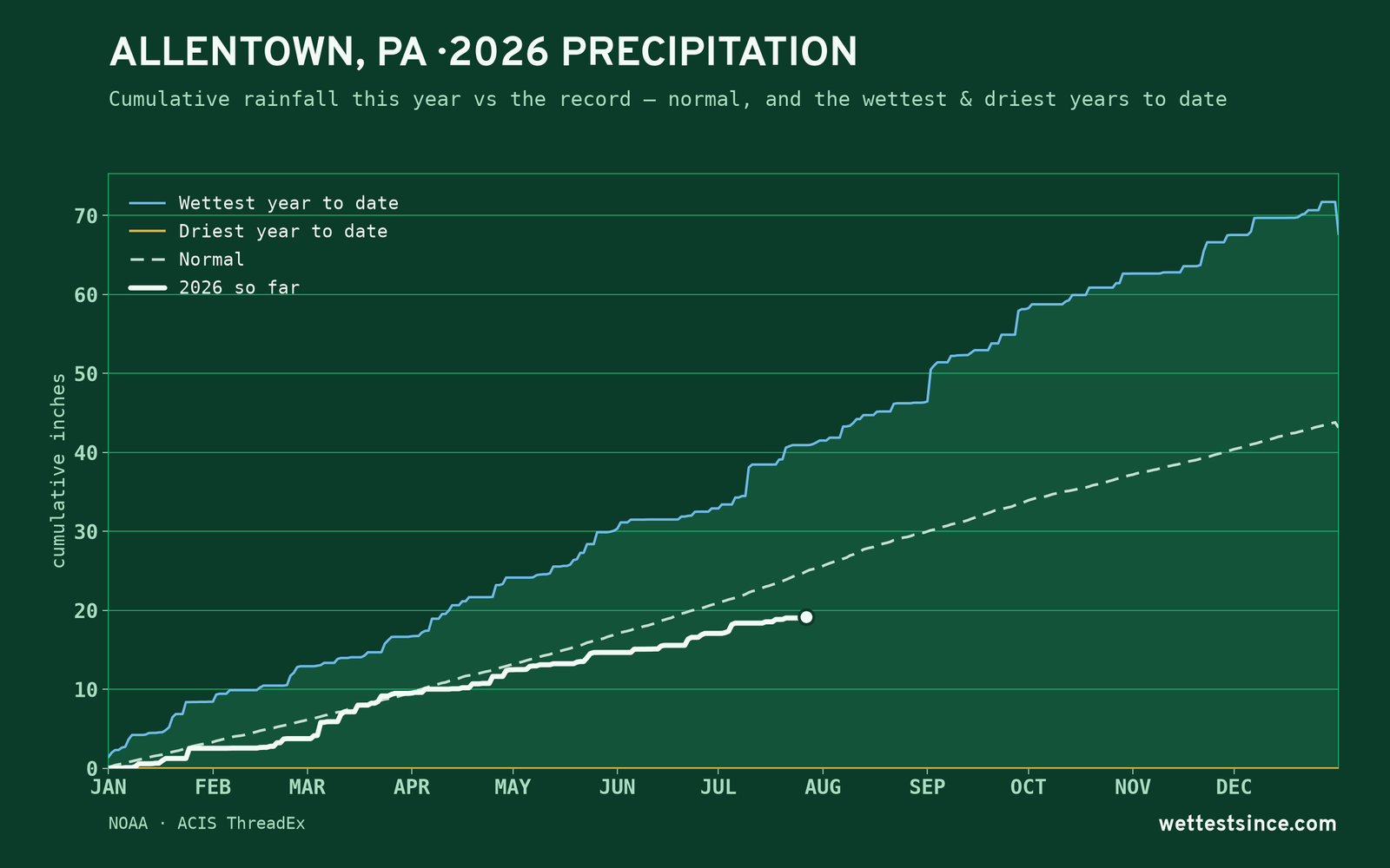 Allentown, PA — cumulative rainfall this year vs the record