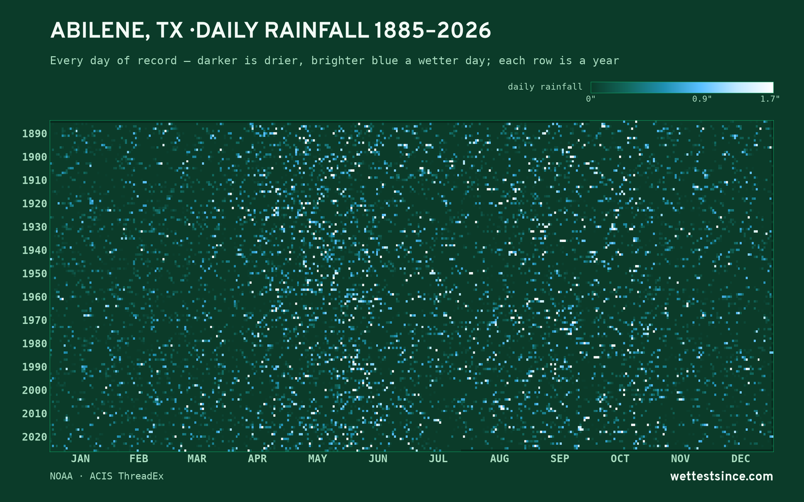 Abilene, TX — daily rainfall every day on record