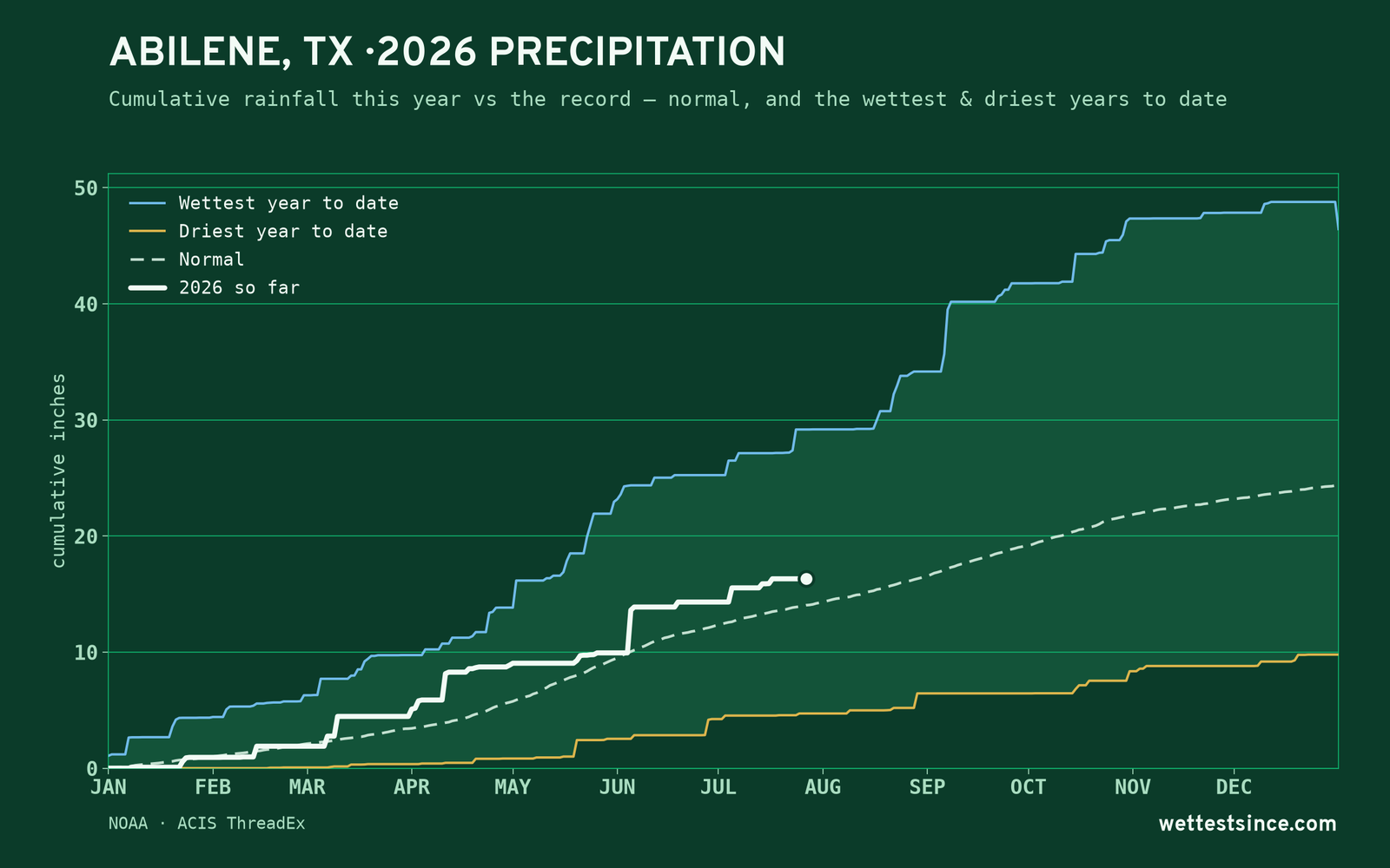 Abilene, TX — cumulative rainfall this year vs the record