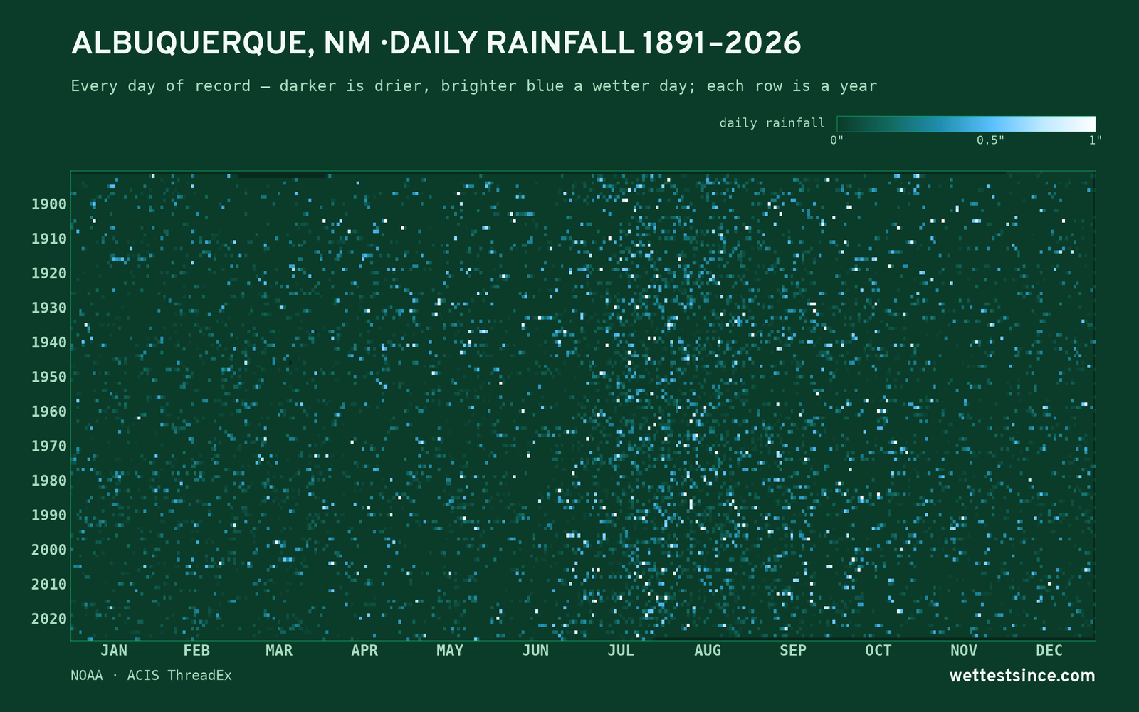 Albuquerque, NM — daily rainfall every day on record