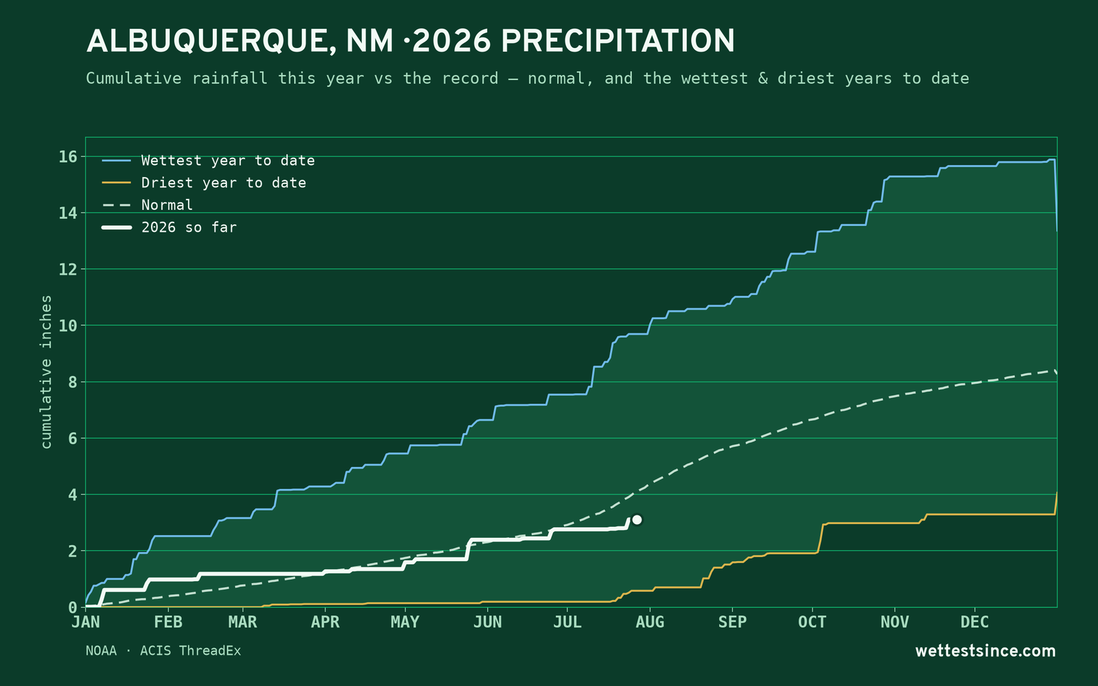 Albuquerque, NM — cumulative rainfall this year vs the record