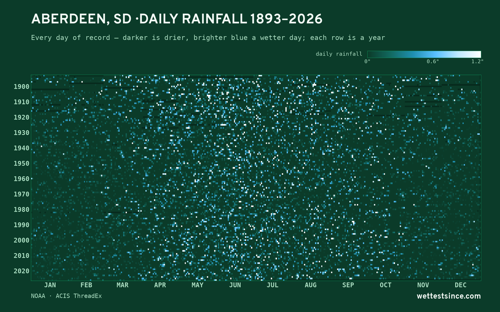 Aberdeen, SD — daily rainfall every day on record