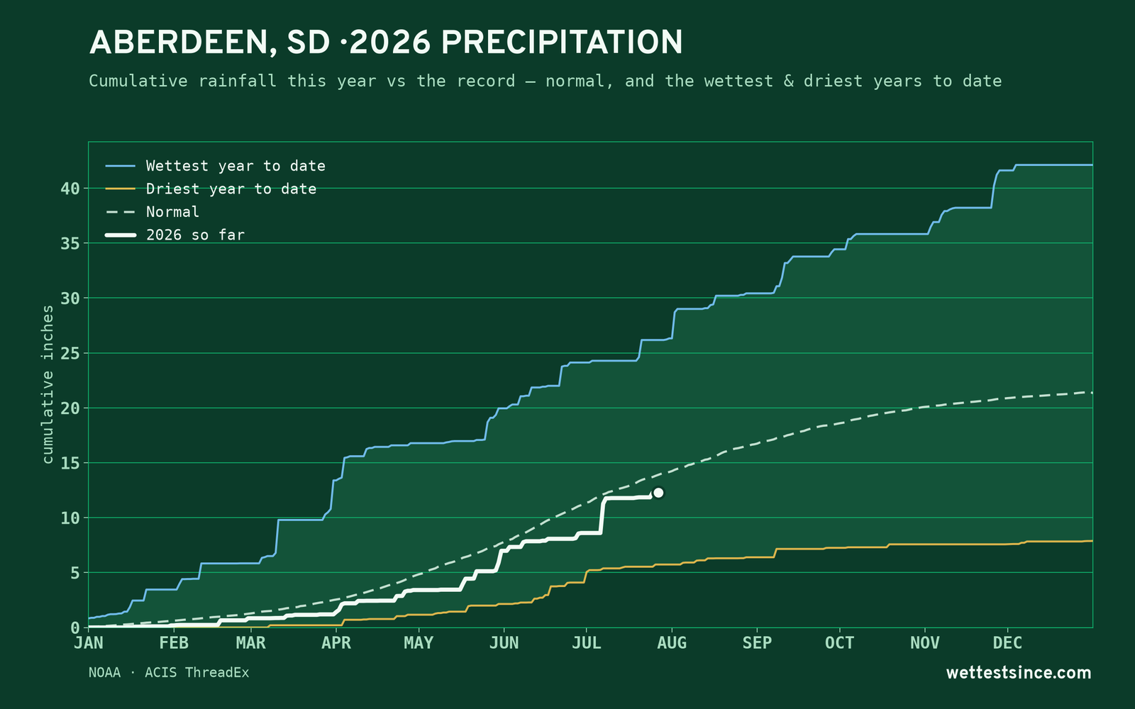 Aberdeen, SD — cumulative rainfall this year vs the record