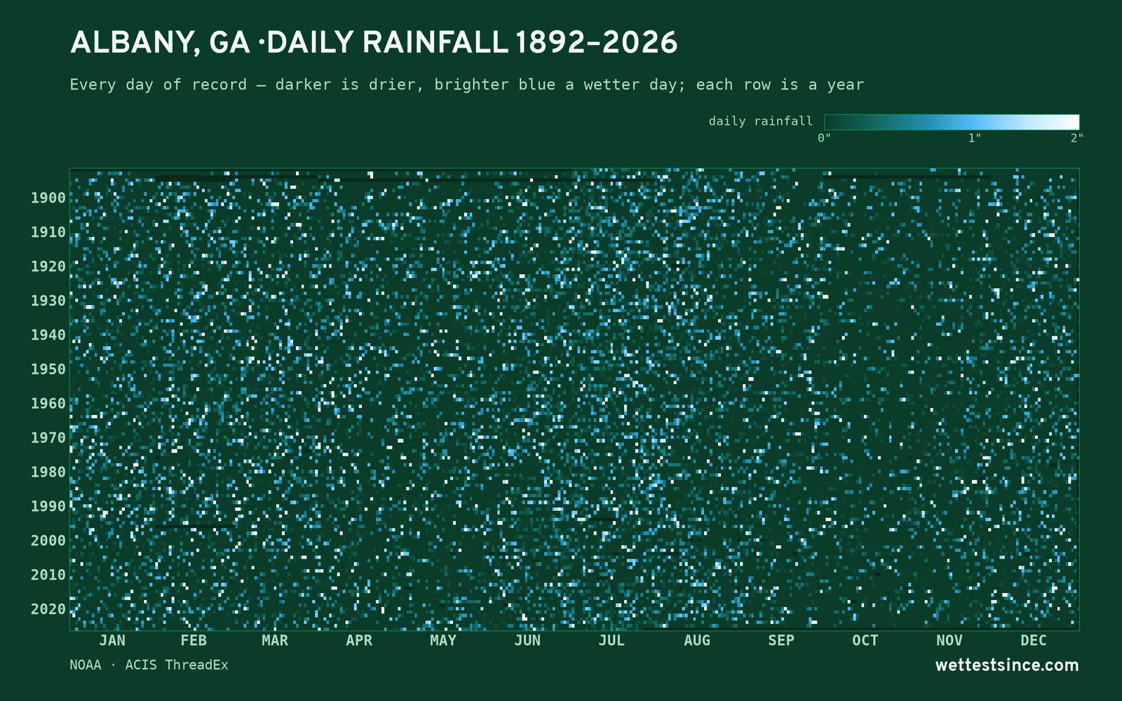 Albany, GA — daily rainfall every day on record