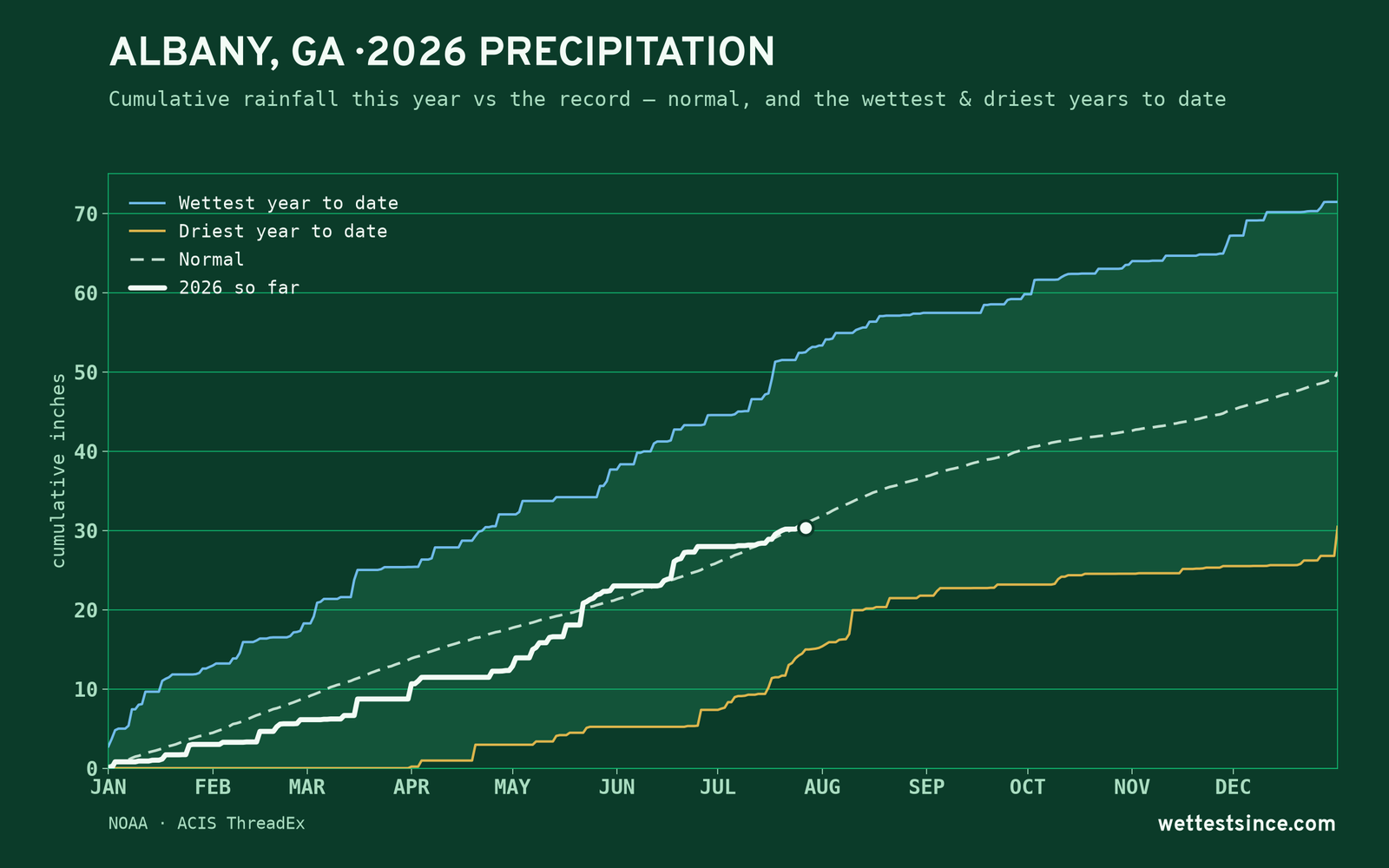 Albany, GA — cumulative rainfall this year vs the record