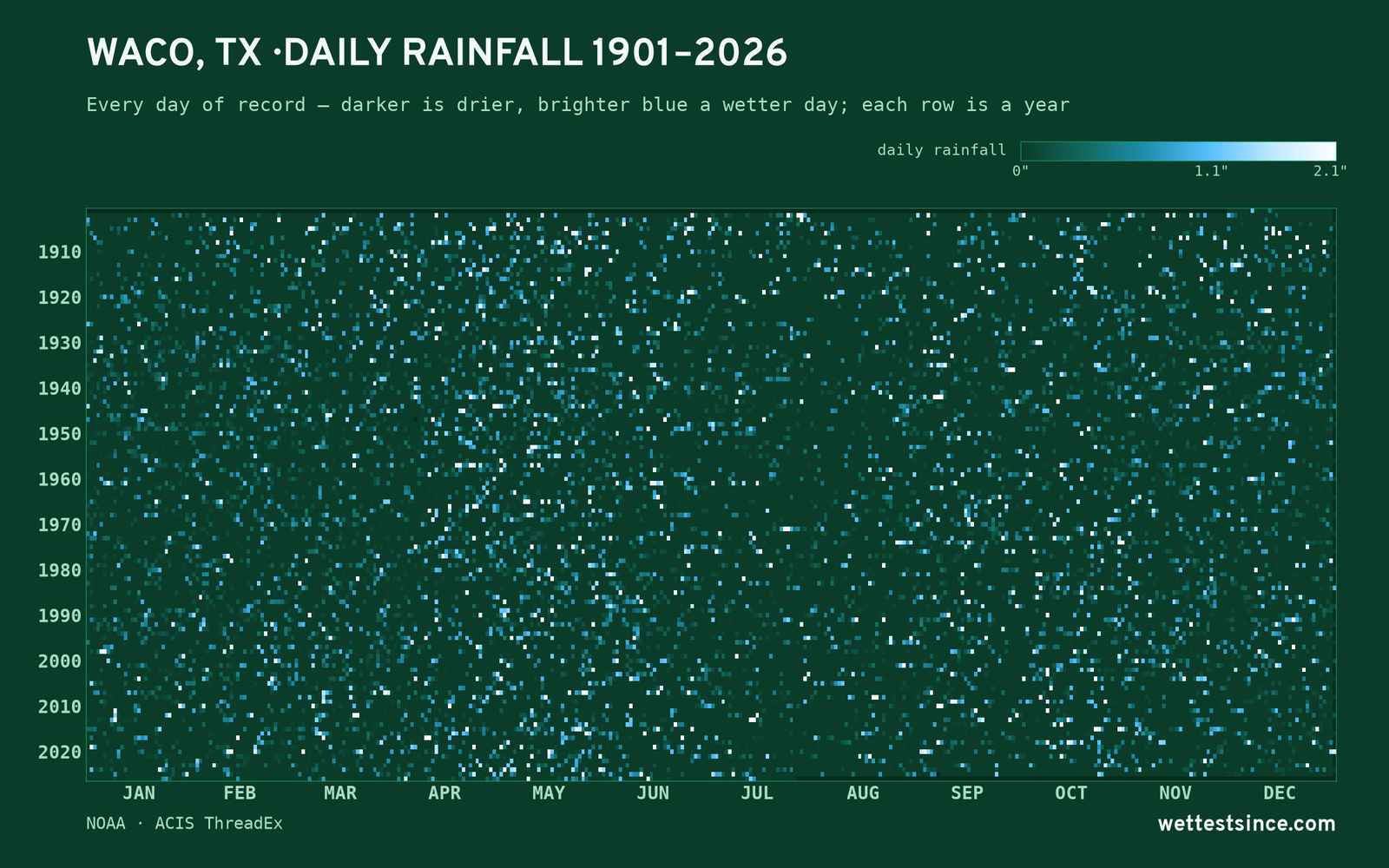 Waco, TX — daily rainfall every day on record