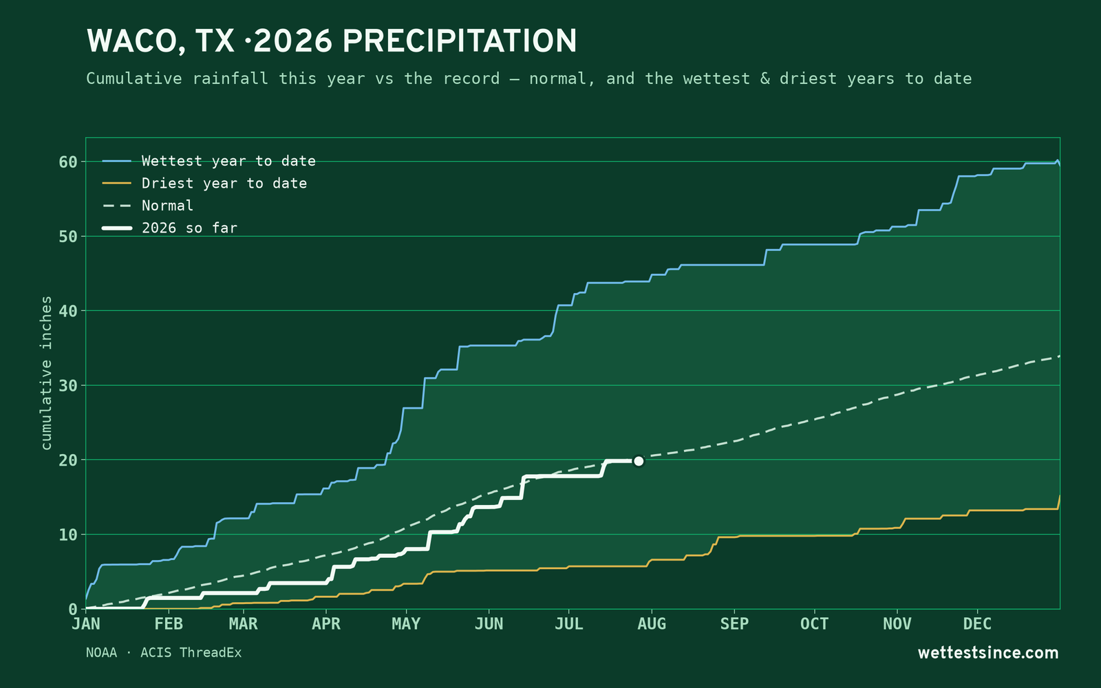 Waco, TX — cumulative rainfall this year vs the record
