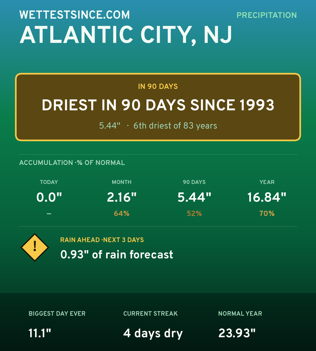 Atlantic City, NJ precipitation share card