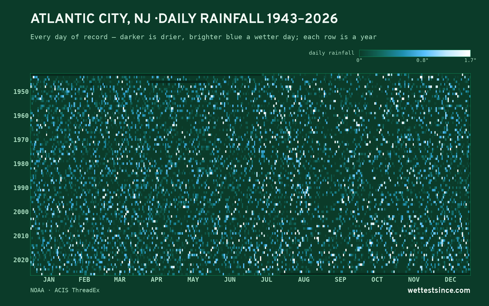 Atlantic City, NJ — daily rainfall every day on record