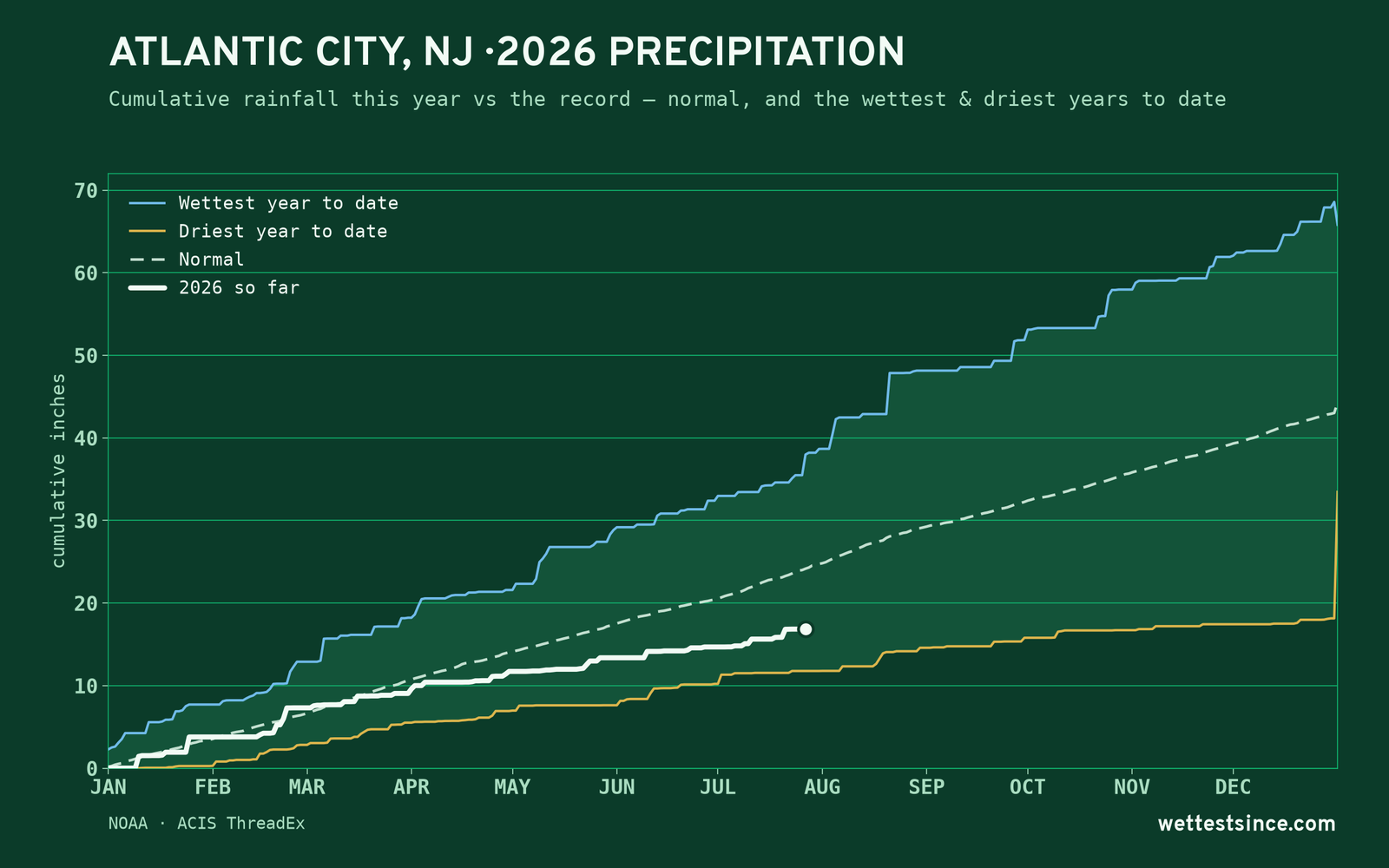 Atlantic City, NJ — cumulative rainfall this year vs the record