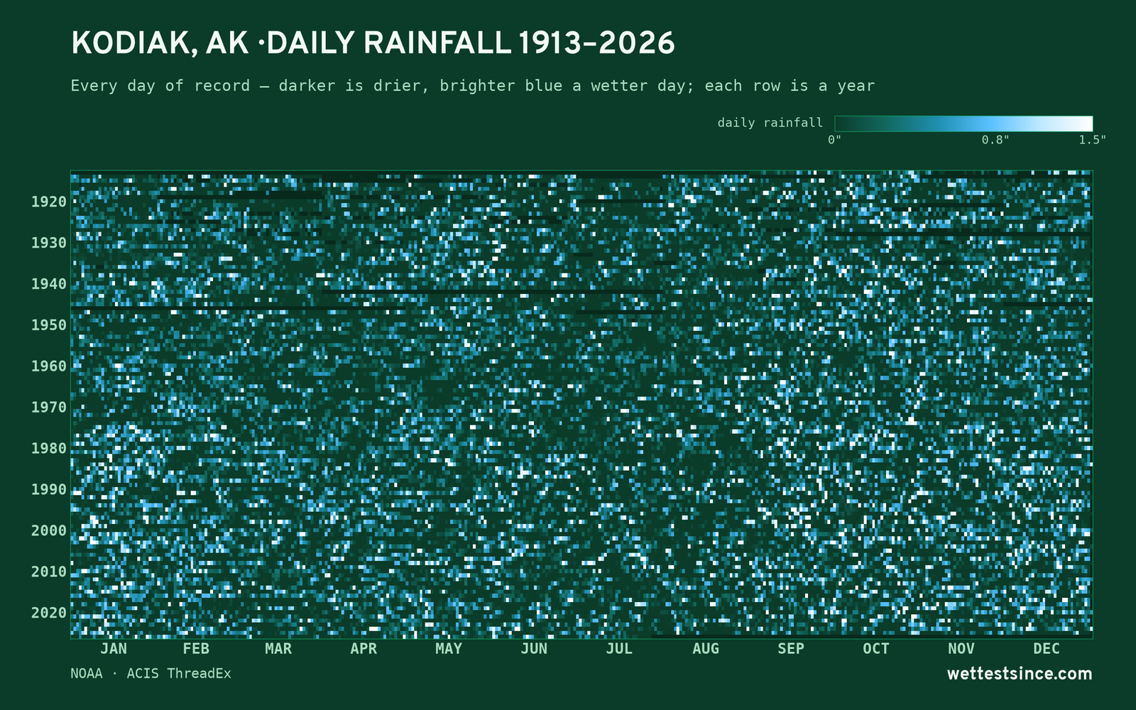 Kodiak, AK — daily rainfall every day on record