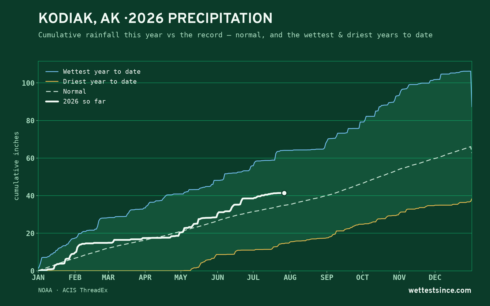 Kodiak, AK — cumulative rainfall this year vs the record