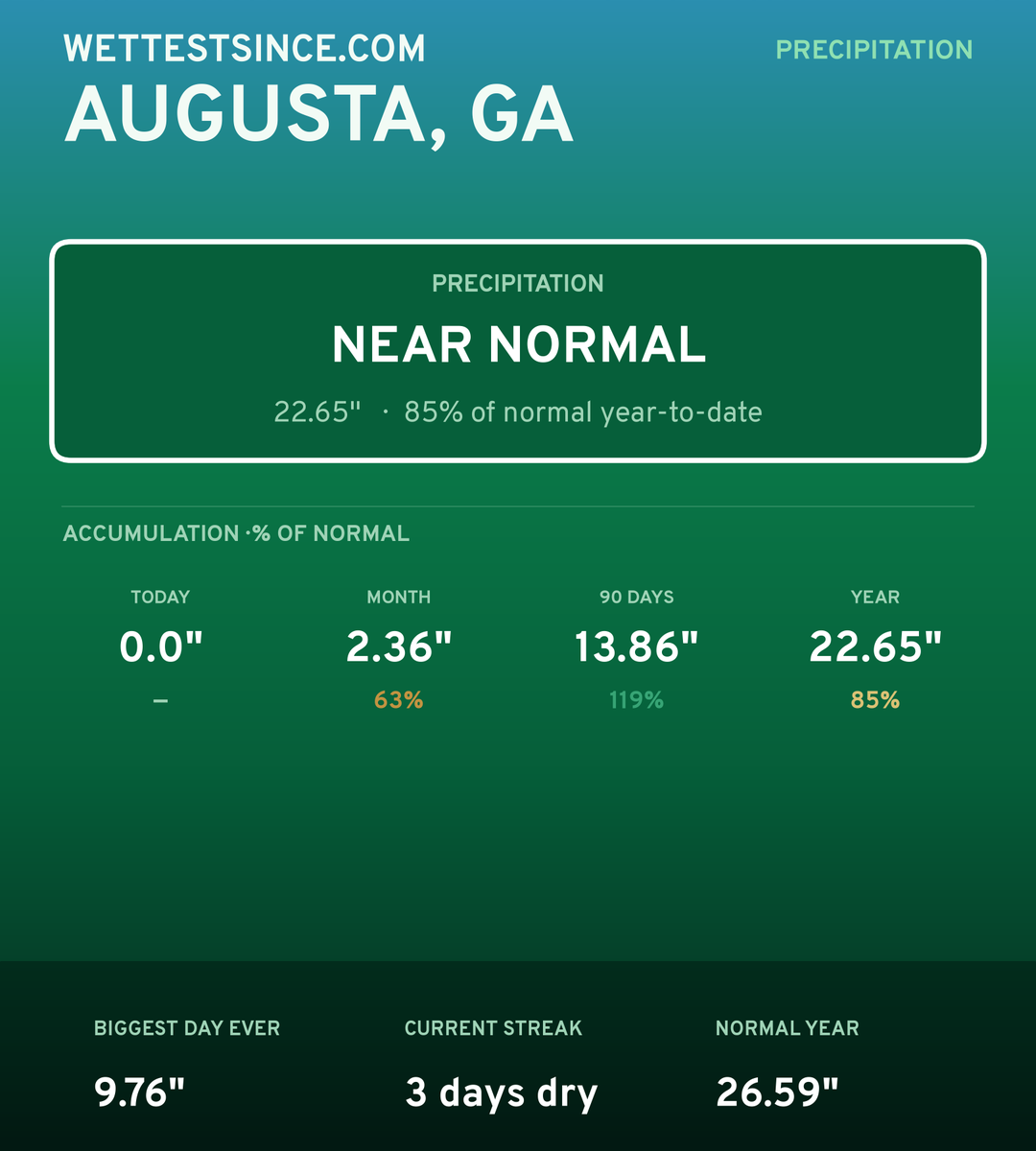 Augusta, GA precipitation share card