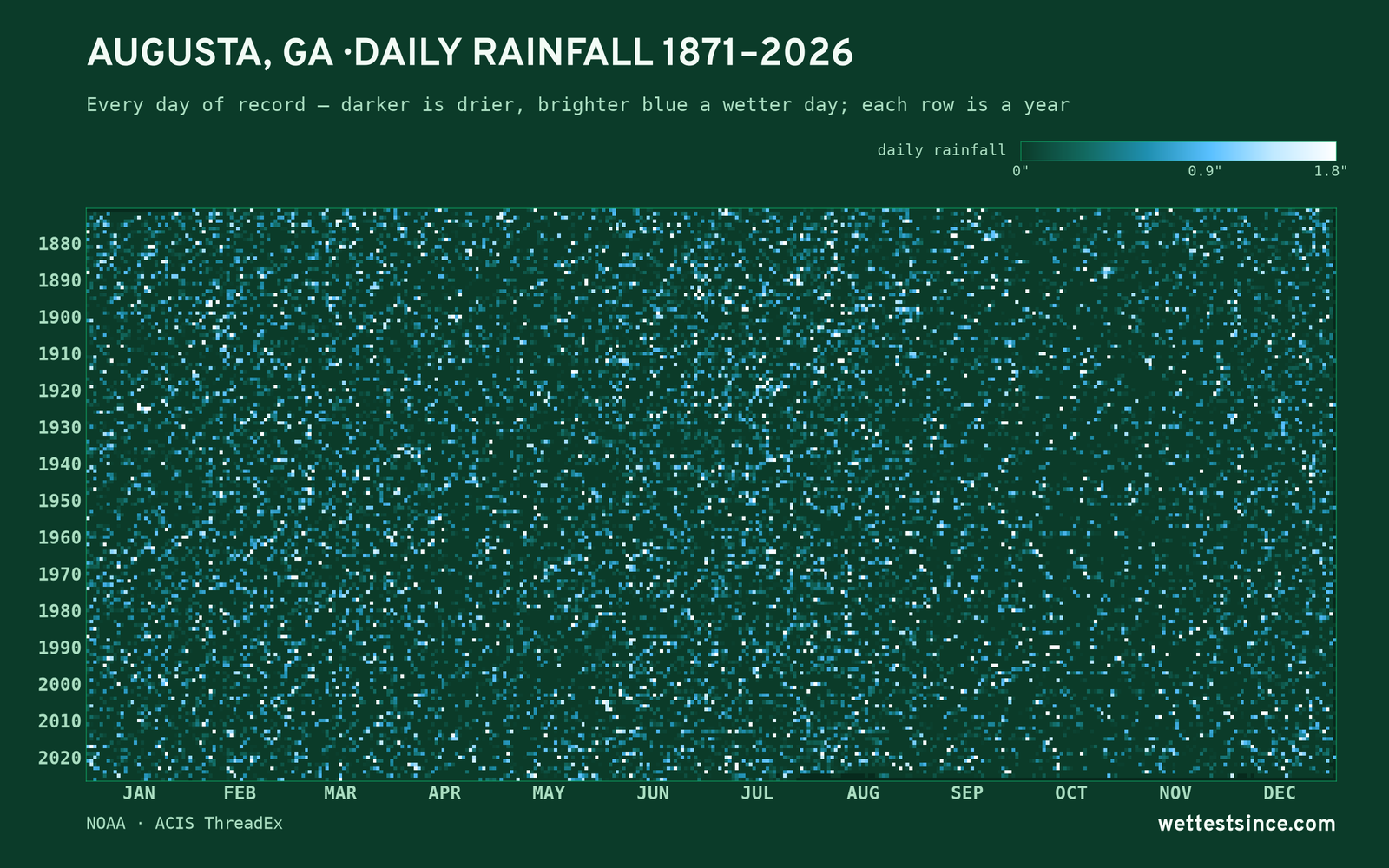 Augusta, GA — daily rainfall every day on record