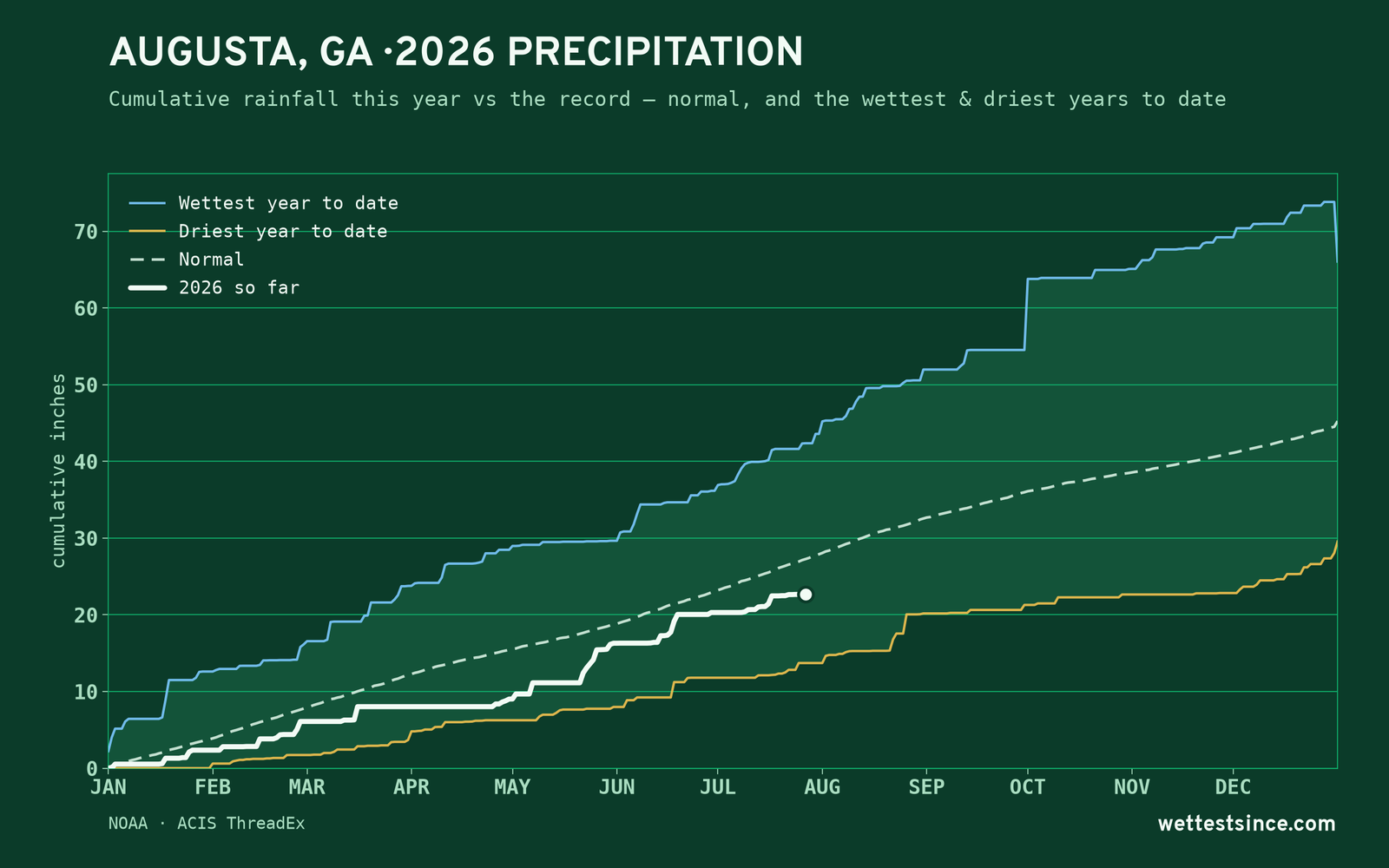 Augusta, GA — cumulative rainfall this year vs the record