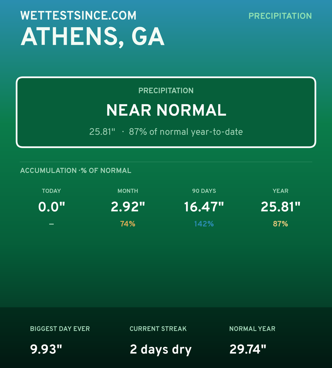 Athens, GA precipitation share card
