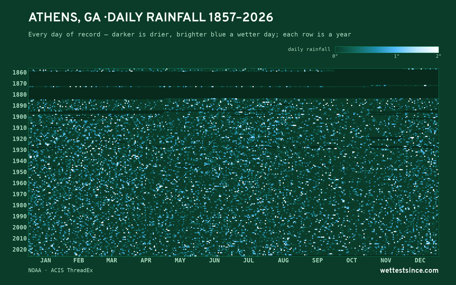 Athens, GA — daily rainfall every day on record