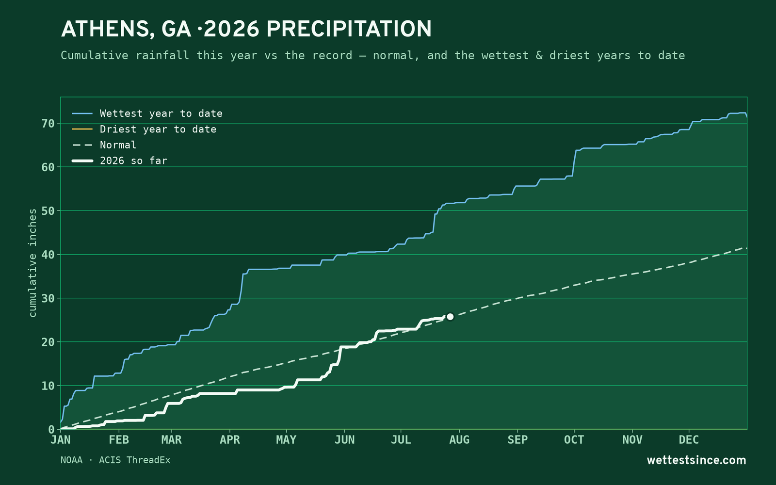 Athens, GA — cumulative rainfall this year vs the record