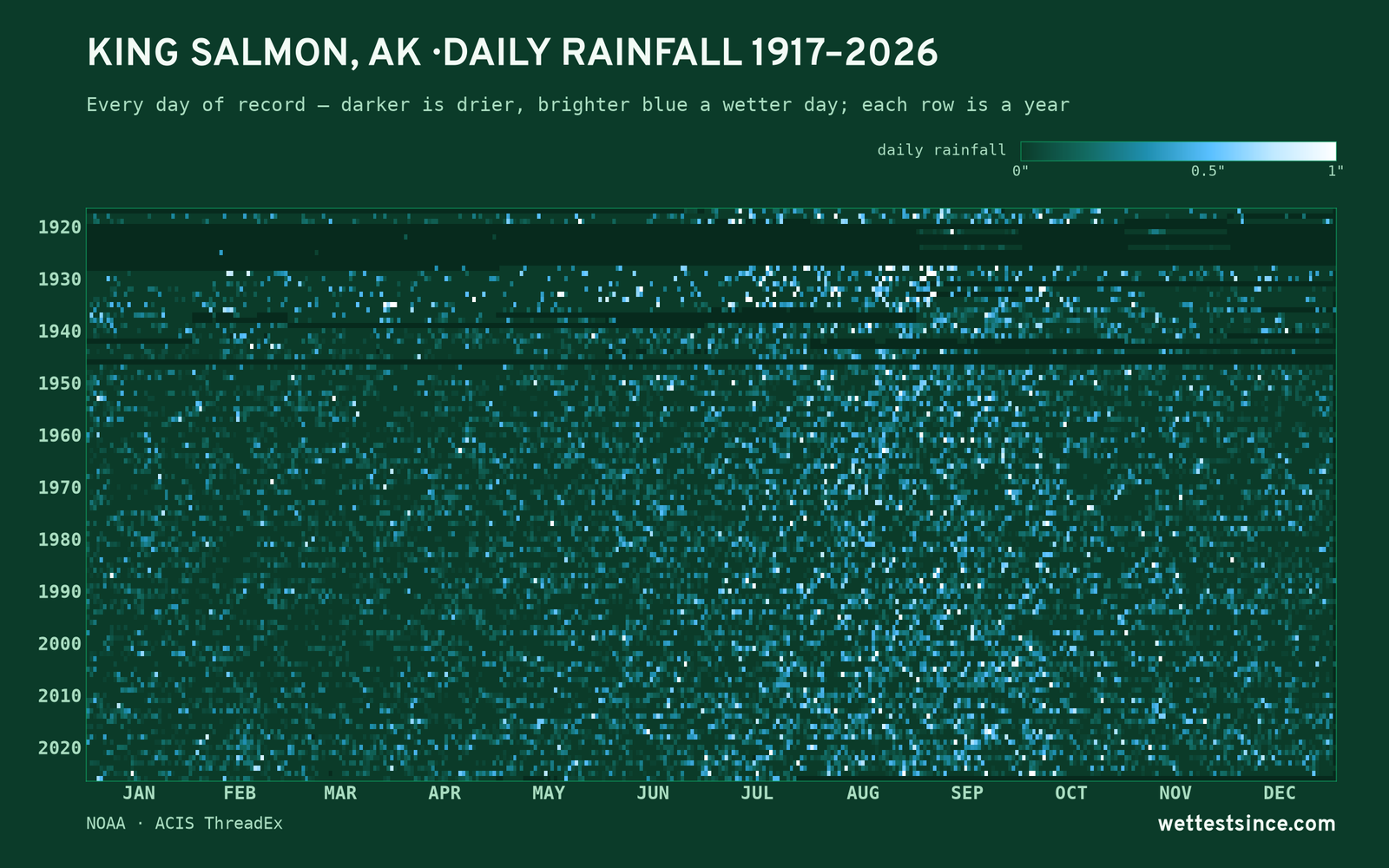 King Salmon, AK — daily rainfall every day on record