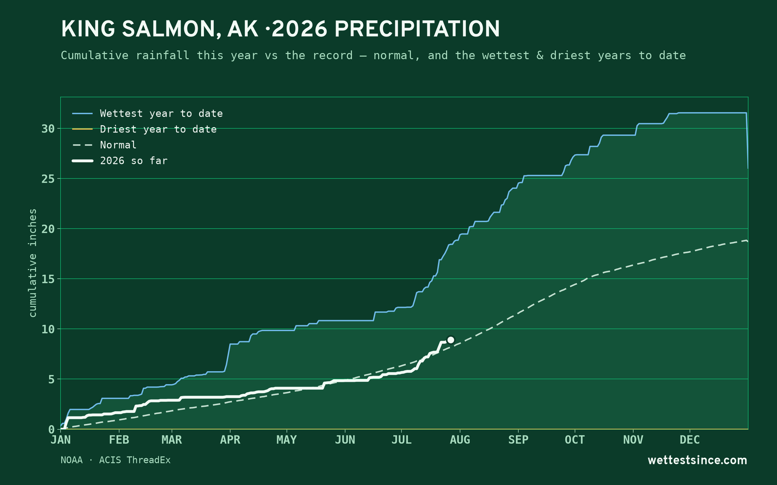 King Salmon, AK — cumulative rainfall this year vs the record