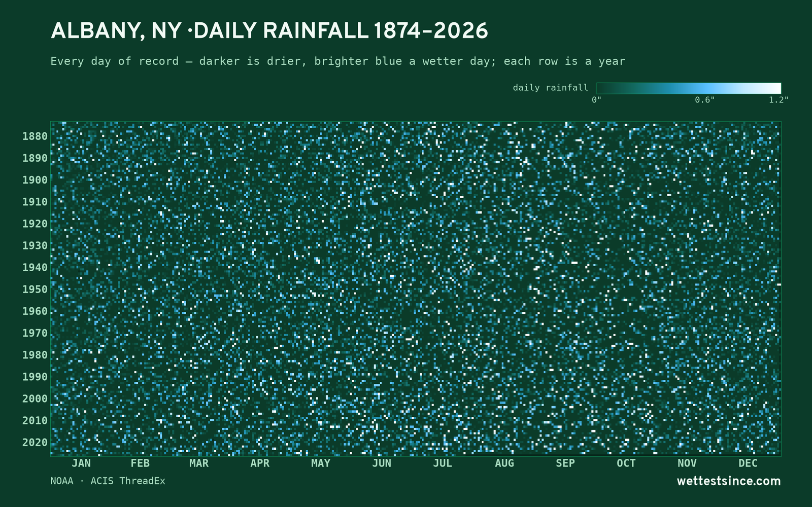 Albany, NY — daily rainfall every day on record