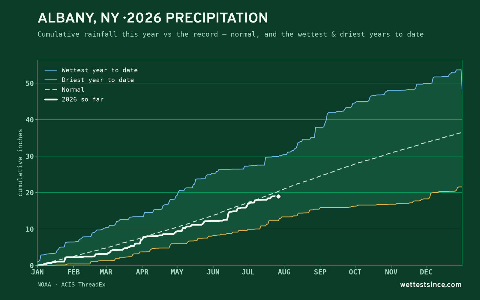 Albany, NY — cumulative rainfall this year vs the record