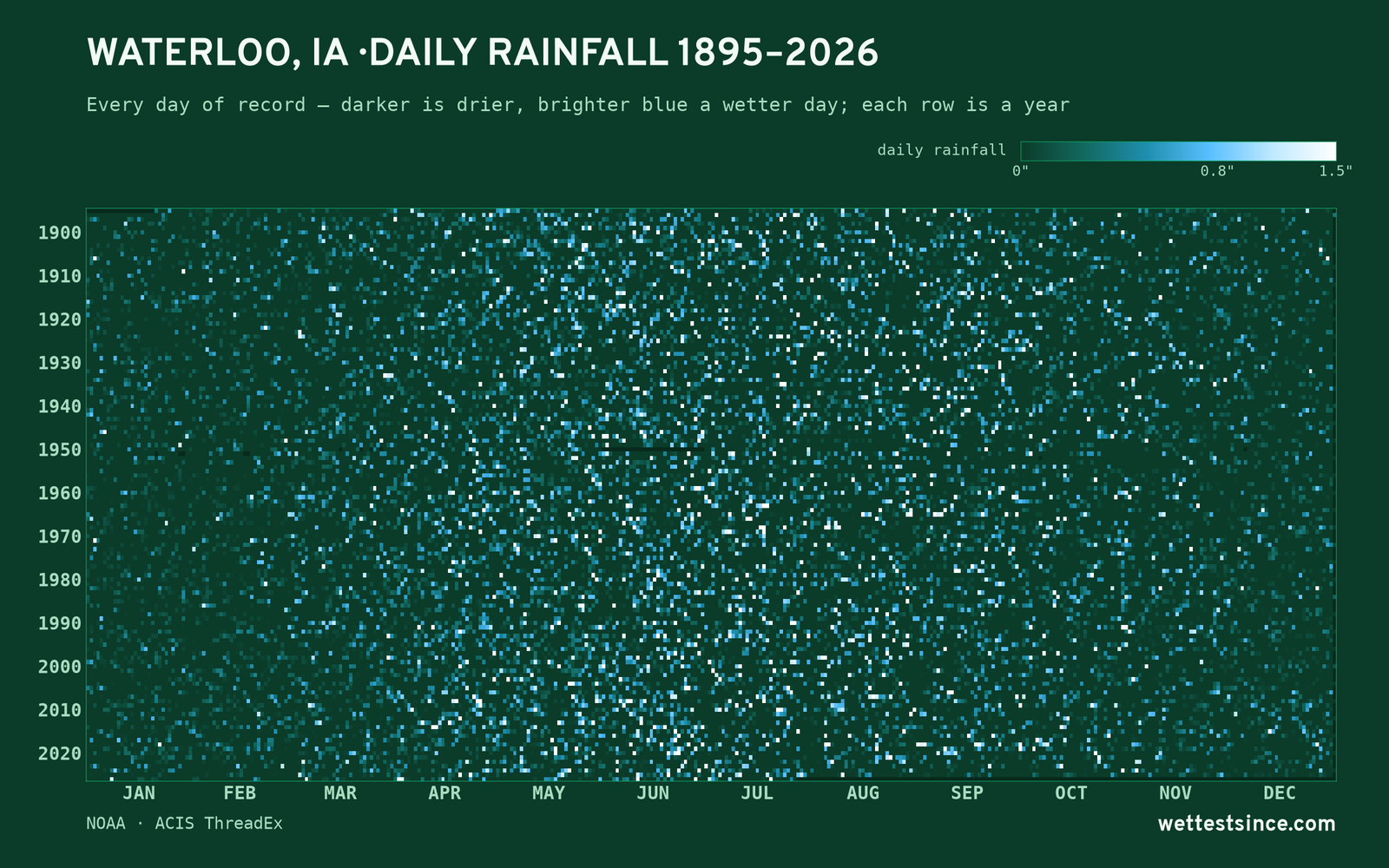 Waterloo, IA — daily rainfall every day on record