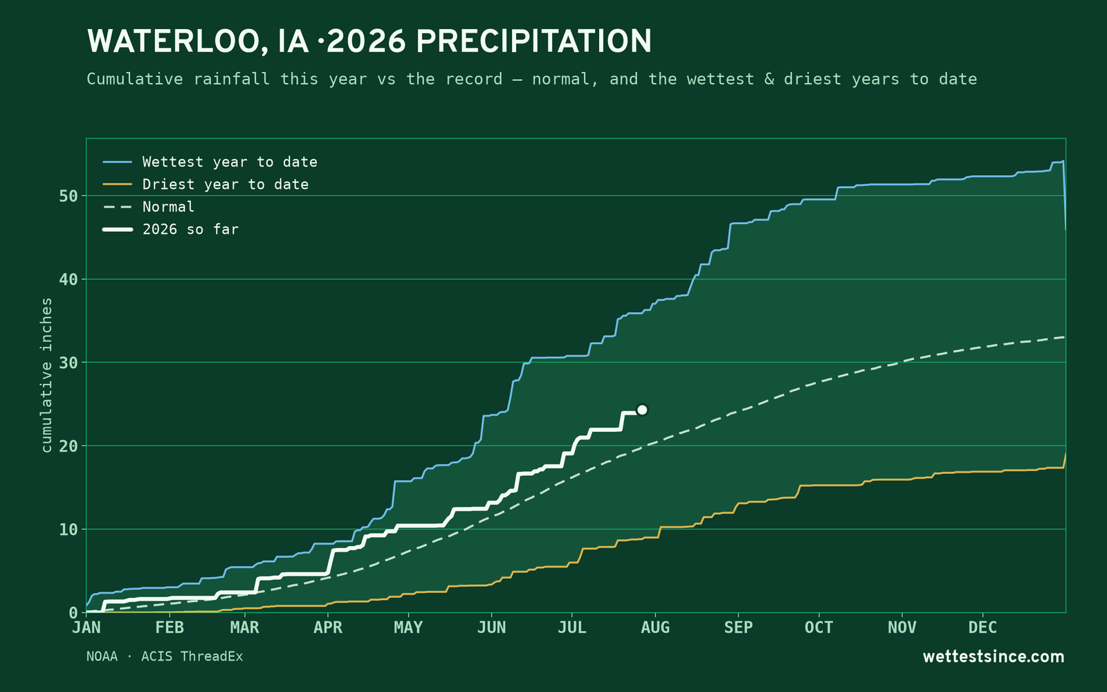 Waterloo, IA — cumulative rainfall this year vs the record