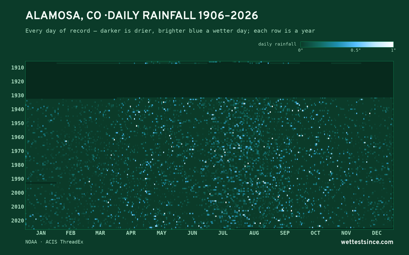 Alamosa, CO — daily rainfall every day on record