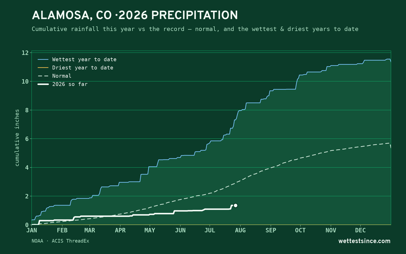 Alamosa, CO — cumulative rainfall this year vs the record