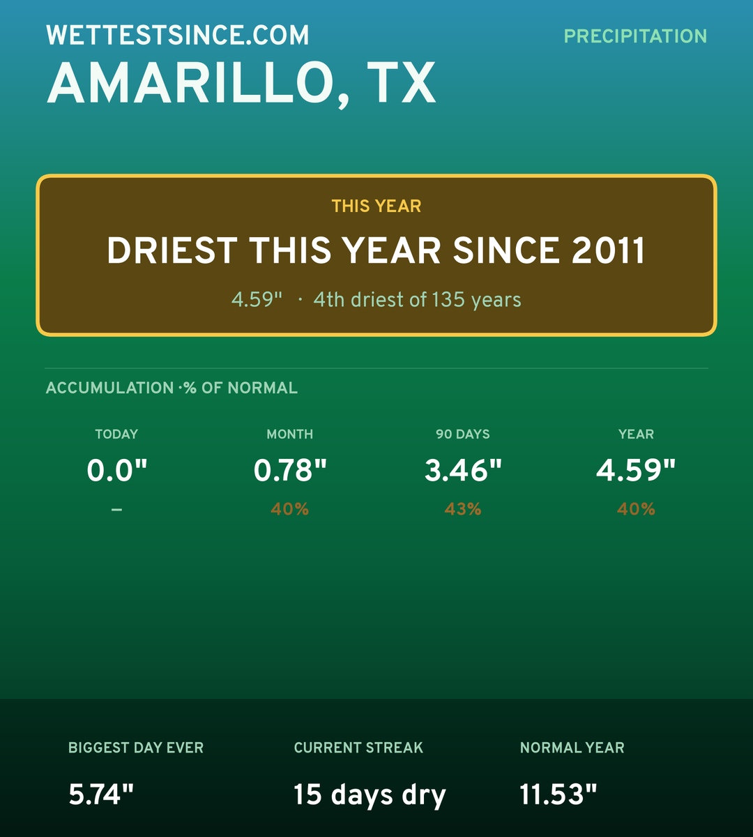 Amarillo, TX precipitation share card