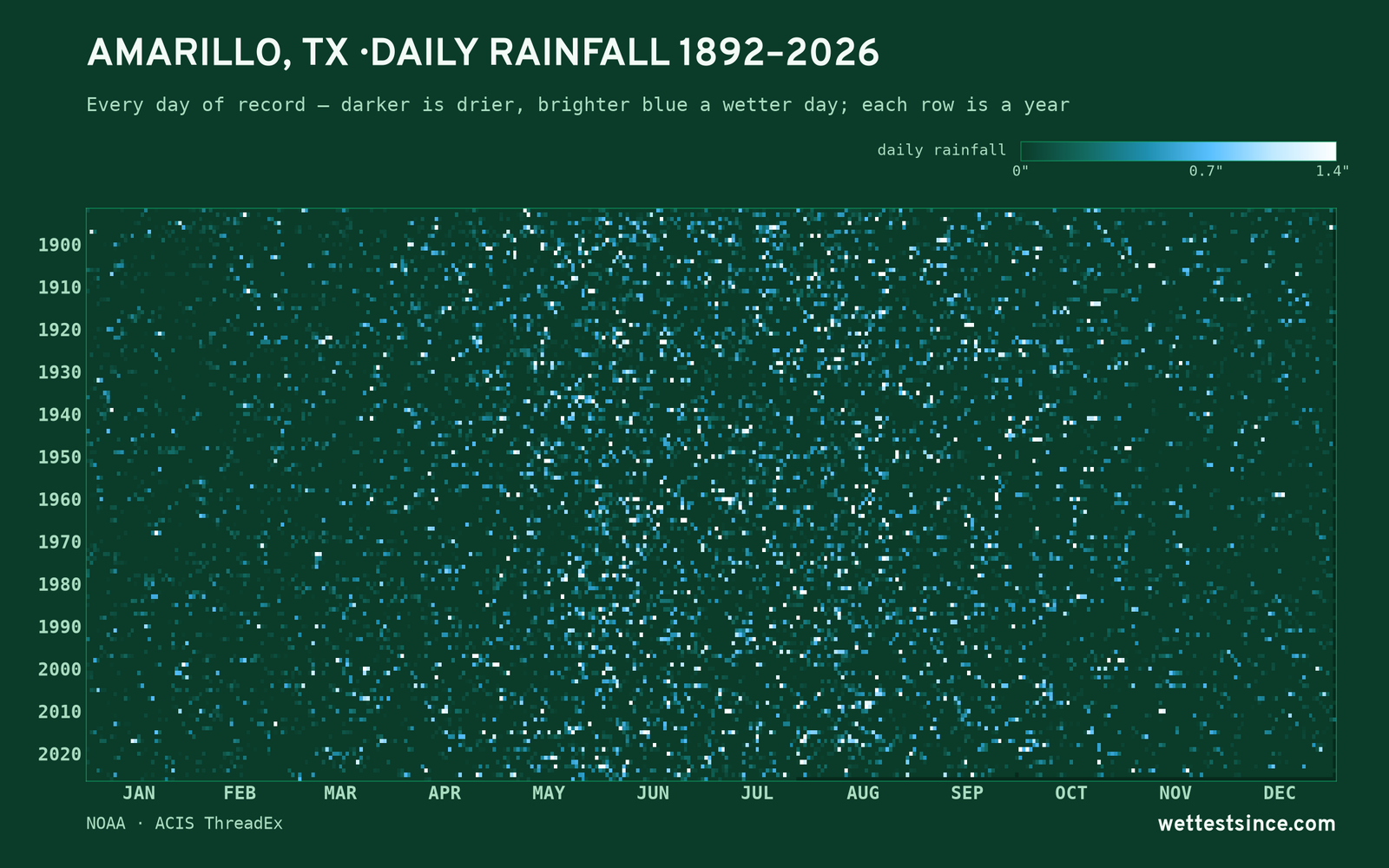Amarillo, TX — daily rainfall every day on record