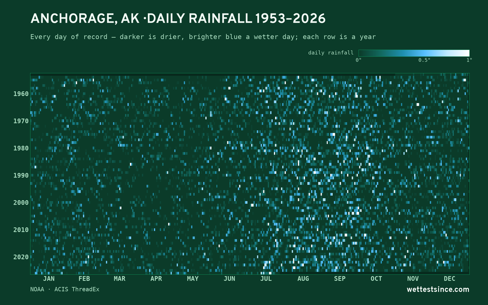 Anchorage, AK — daily rainfall every day on record