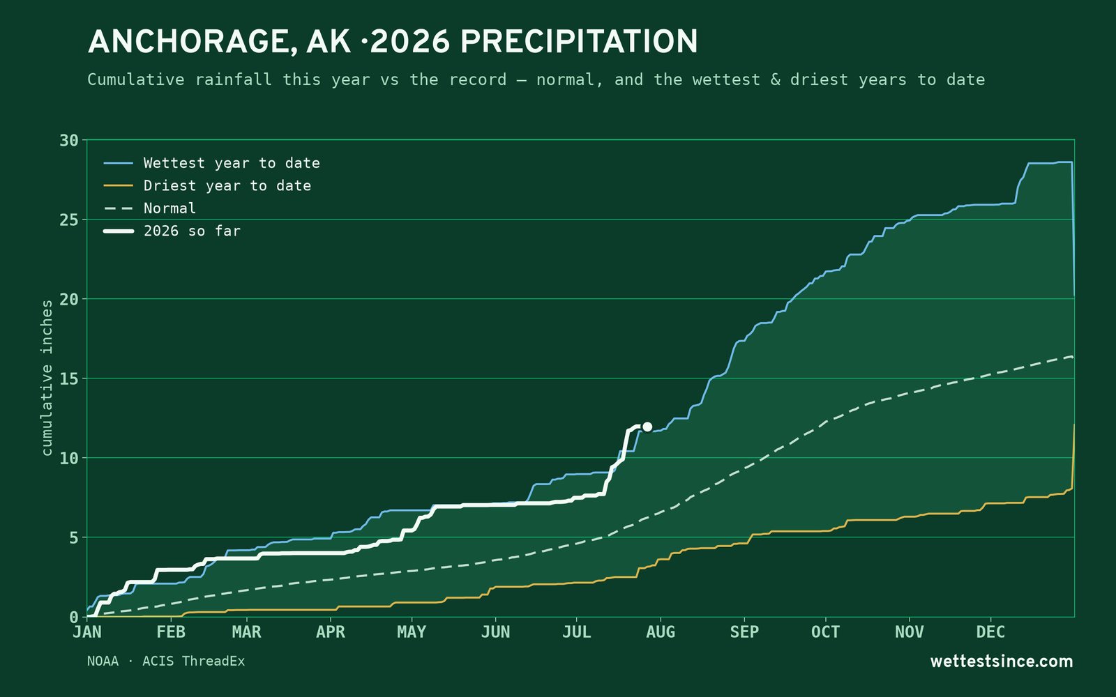 Anchorage, AK — cumulative rainfall this year vs the record