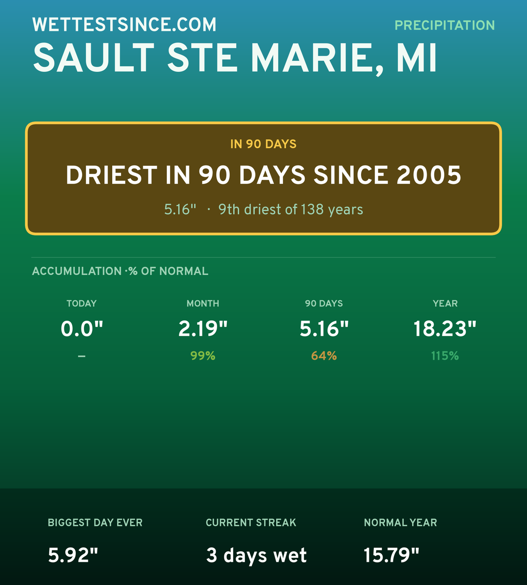 Sault Ste Marie, MI precipitation share card