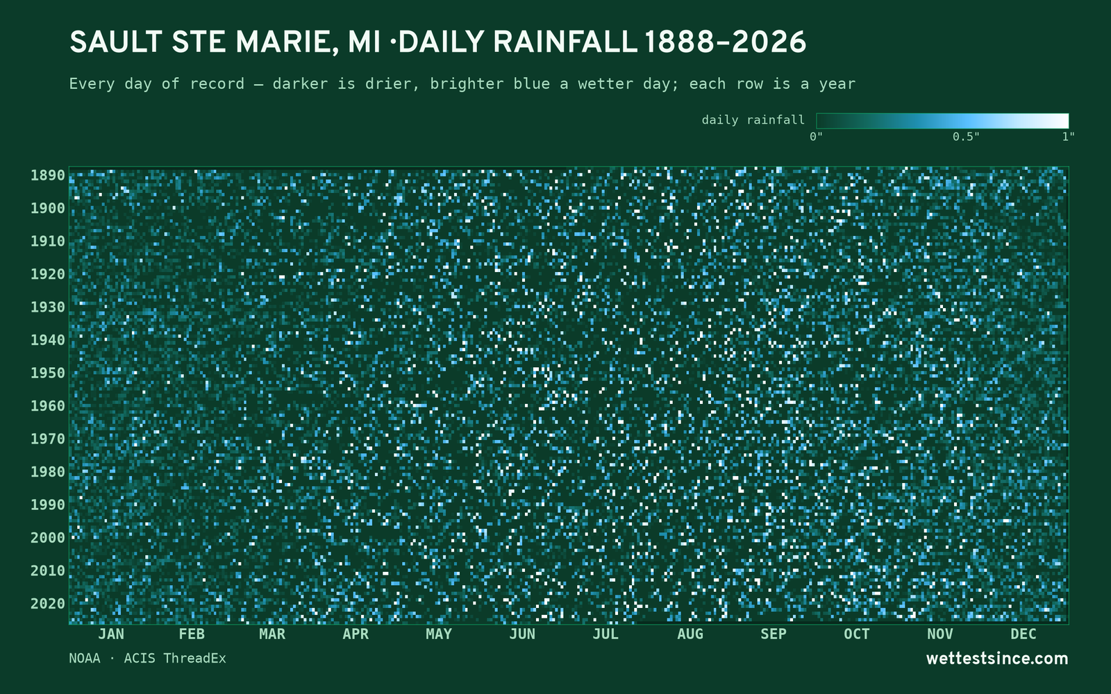 Sault Ste Marie, MI — daily rainfall every day on record