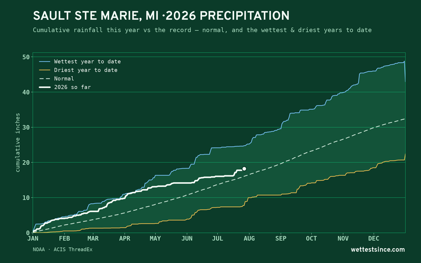 Sault Ste Marie, MI — cumulative rainfall this year vs the record