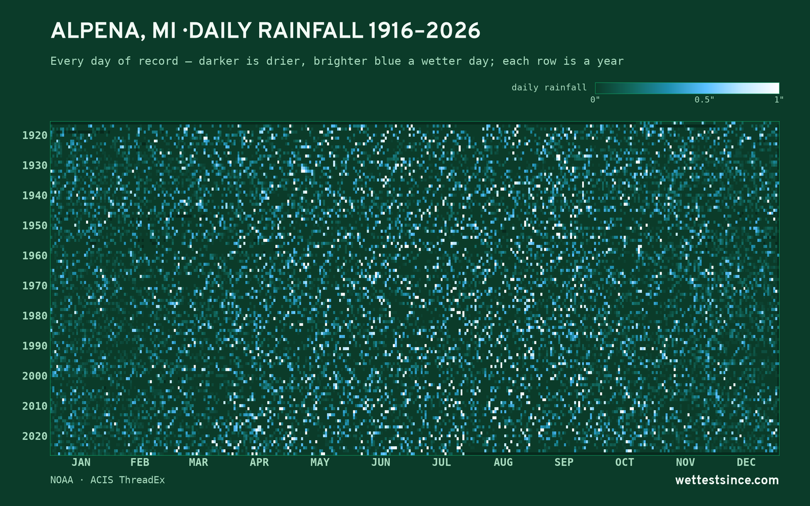 Alpena, MI — daily rainfall every day on record