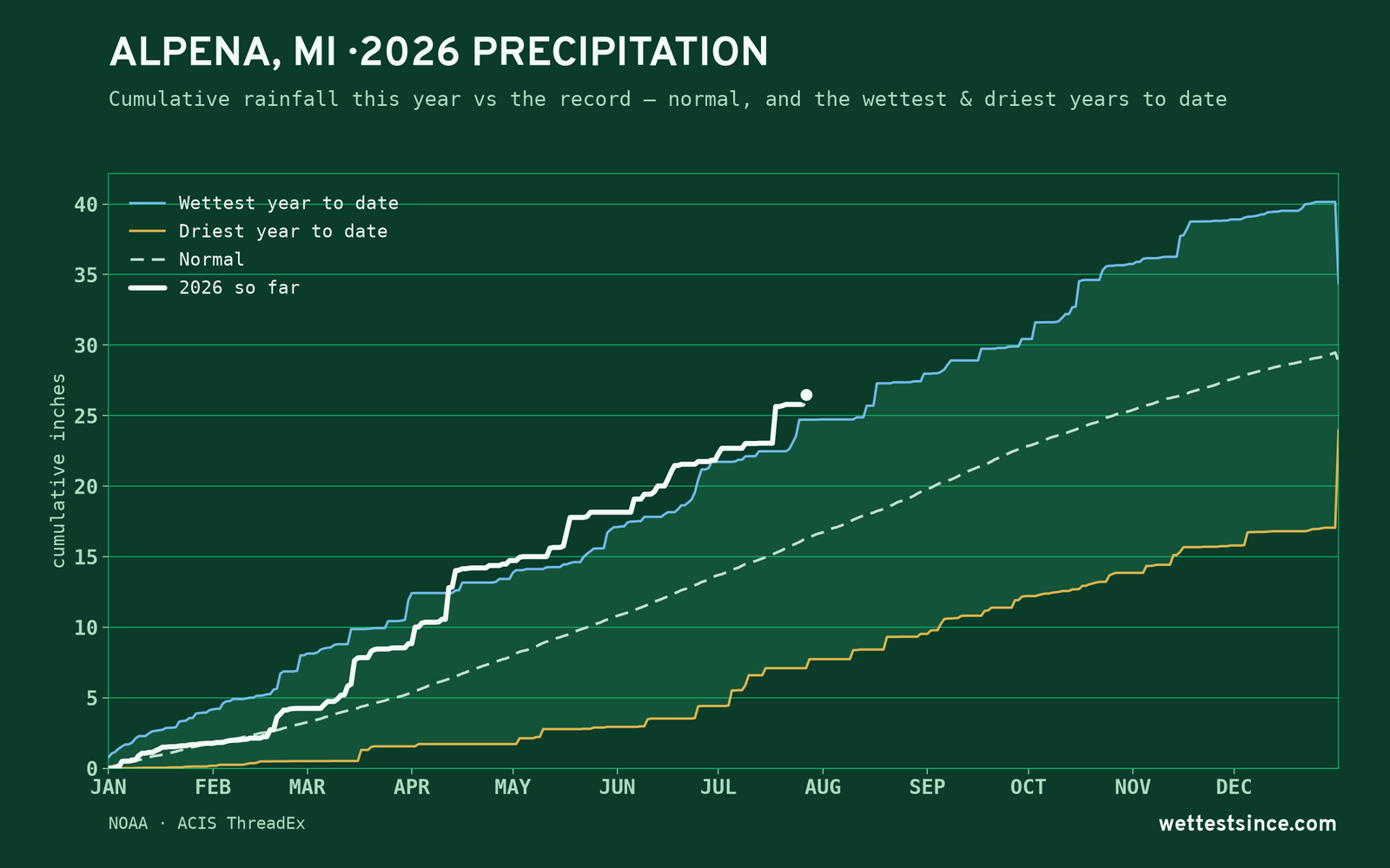 Alpena, MI — cumulative rainfall this year vs the record