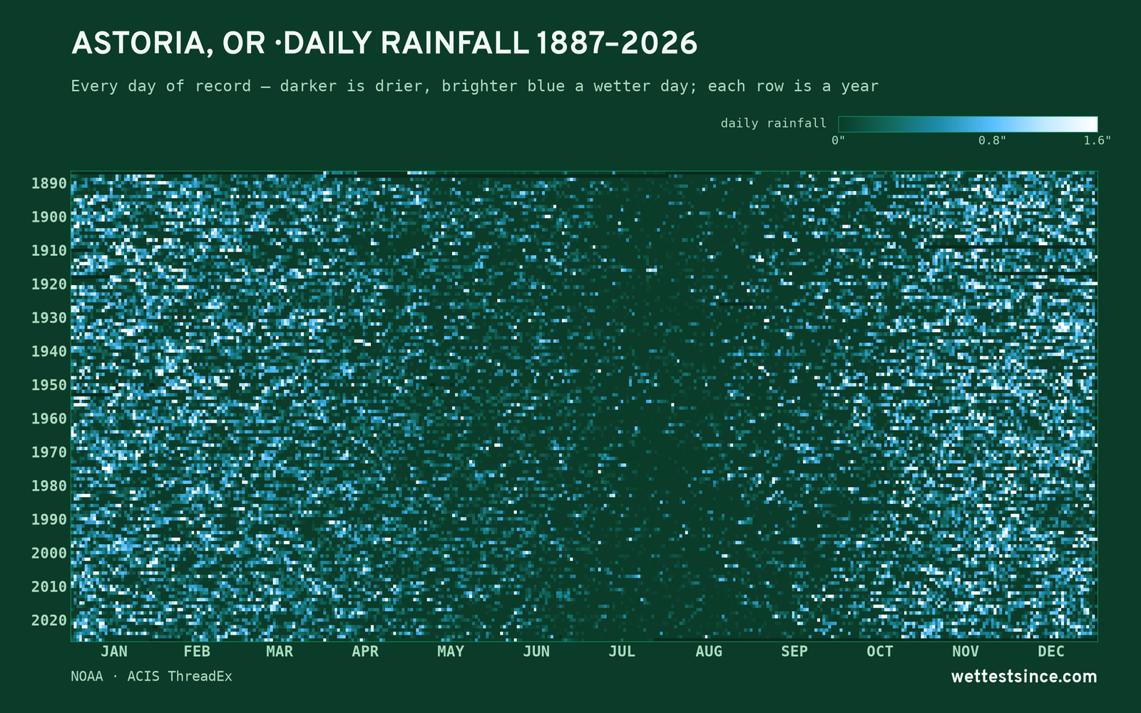 Astoria, OR — daily rainfall every day on record