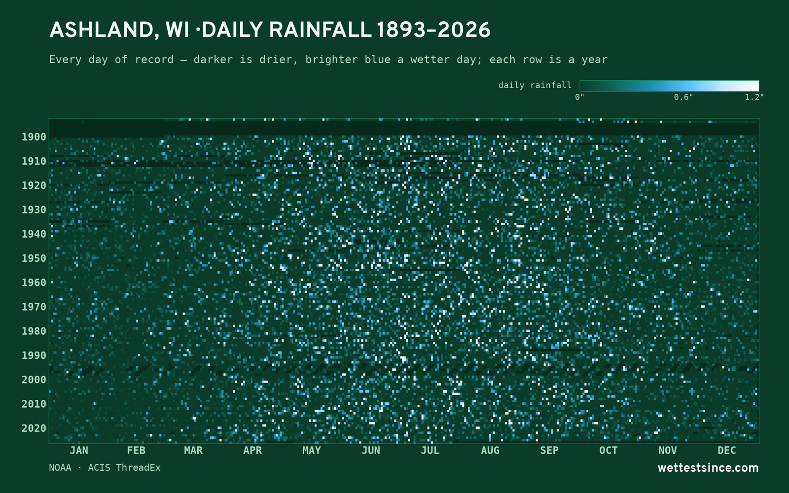 Ashland, WI — daily rainfall every day on record