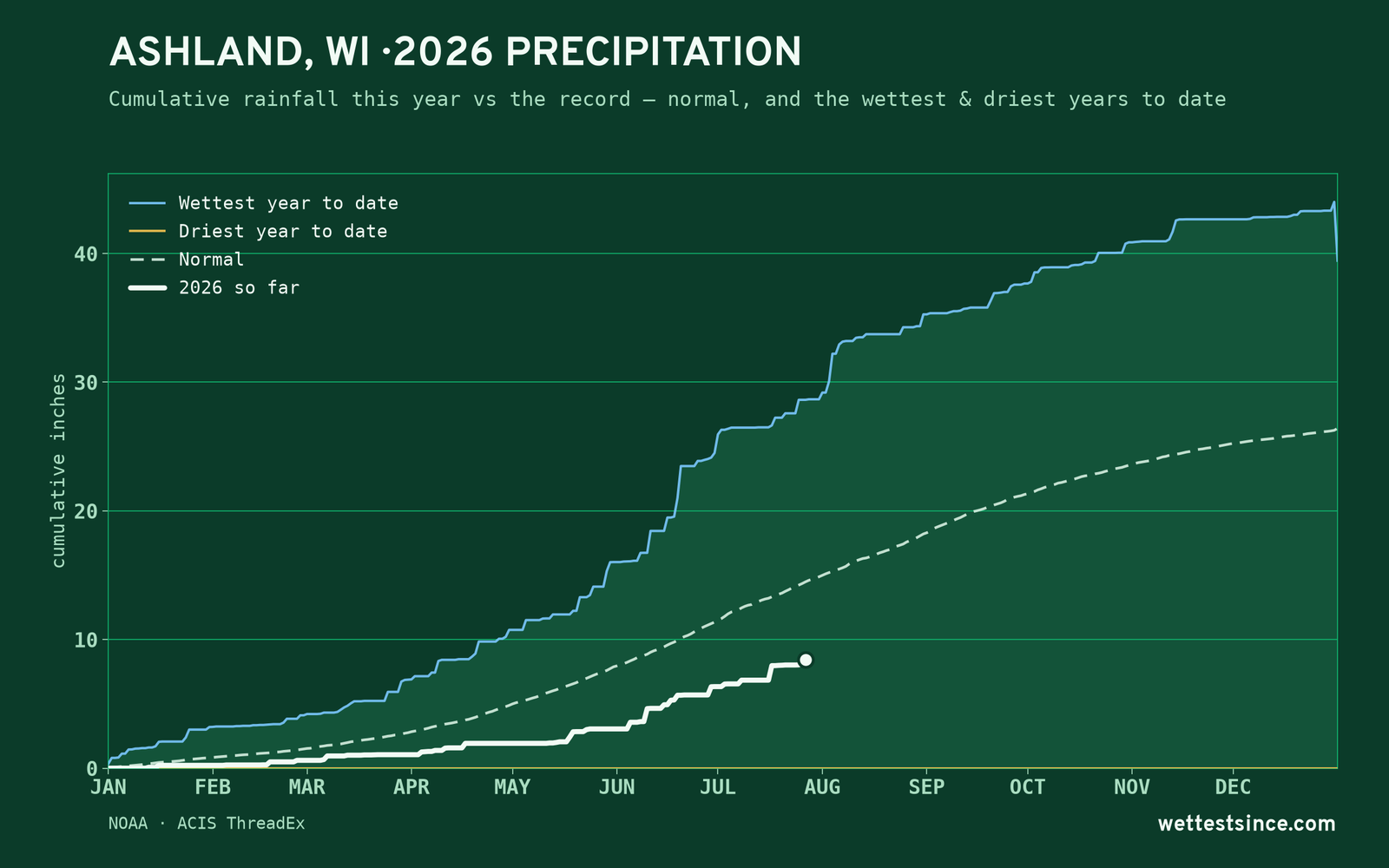 Ashland, WI — cumulative rainfall this year vs the record
